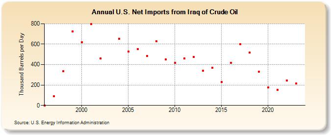 U.S. Net Imports from Iraq of Crude Oil (Thousand Barrels per Day)