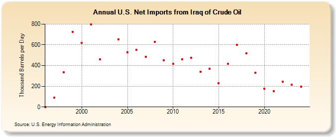 U.S. Net Imports from Iraq of Crude Oil (Thousand Barrels per Day)