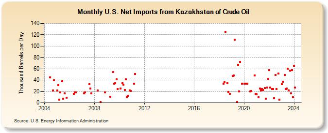 U.S. Net Imports from Kazakhstan of Crude Oil (Thousand Barrels per Day)