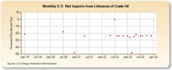 U.S. Net Imports from Lithuania of Crude Oil (Thousand Barrels per Day)