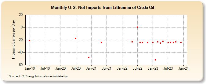 U.S. Net Imports from Lithuania of Crude Oil (Thousand Barrels per Day)