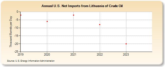 U.S. Net Imports from Lithuania of Crude Oil (Thousand Barrels per Day)