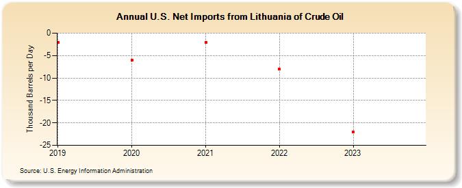 U.S. Net Imports from Lithuania of Crude Oil (Thousand Barrels per Day)