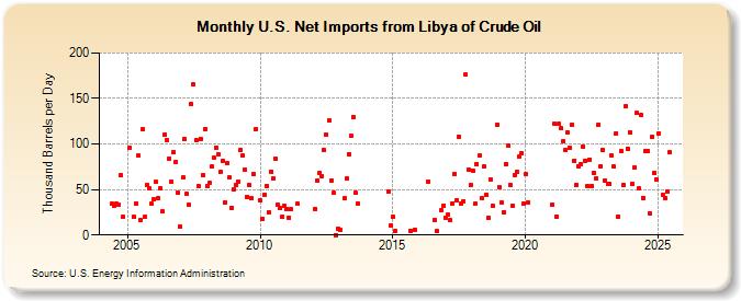 U.S. Net Imports from Libya of Crude Oil (Thousand Barrels per Day)