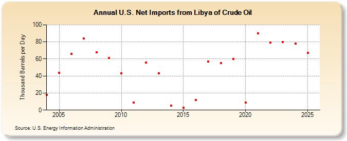 U.S. Net Imports from Libya of Crude Oil (Thousand Barrels per Day)