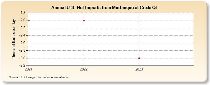U.S. Net Imports from Martinique of Crude Oil (Thousand Barrels per Day)