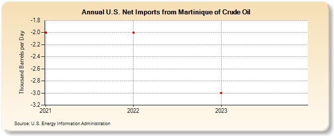 U.S. Net Imports from Martinique of Crude Oil (Thousand Barrels per Day)