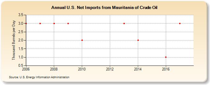 U.S. Net Imports from Mauritania of Crude Oil (Thousand Barrels per Day)