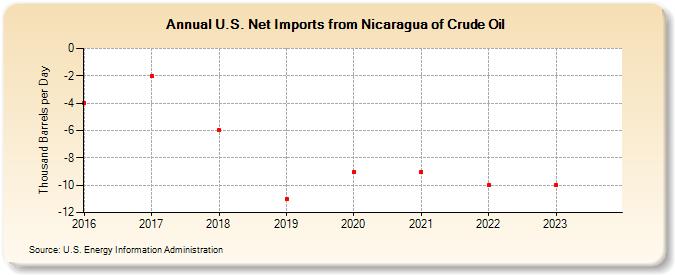 U.S. Net Imports from Nicaragua of Crude Oil (Thousand Barrels per Day)