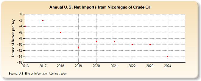 U.S. Net Imports from Nicaragua of Crude Oil (Thousand Barrels per Day)