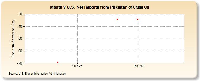 U.S. Net Imports from Pakistan of Crude Oil (Thousand Barrels per Day)