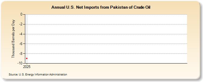 U.S. Net Imports from Pakistan of Crude Oil (Thousand Barrels per Day)
