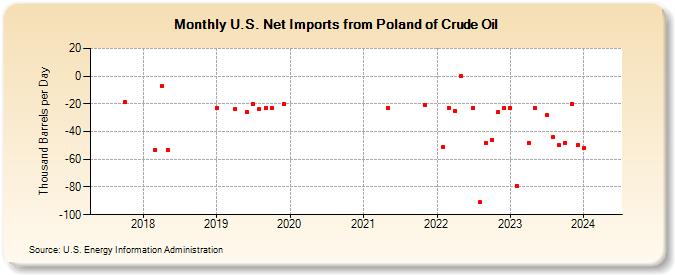 U.S. Net Imports from Poland of Crude Oil (Thousand Barrels per Day)