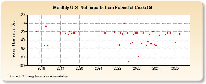 U.S. Net Imports from Poland of Crude Oil (Thousand Barrels per Day)