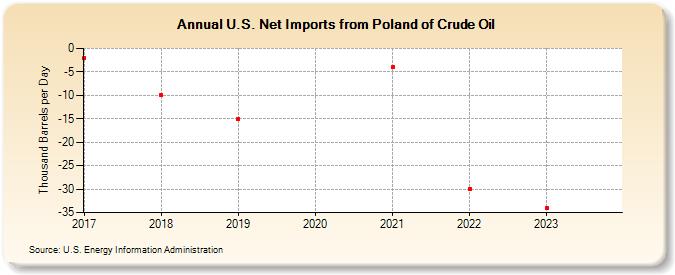 U.S. Net Imports from Poland of Crude Oil (Thousand Barrels per Day)