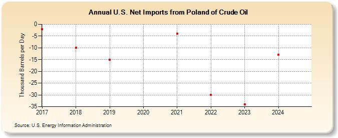 U.S. Net Imports from Poland of Crude Oil (Thousand Barrels per Day)