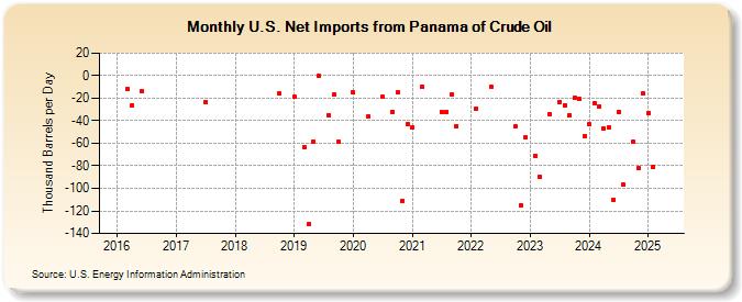 U.S. Net Imports from Panama of Crude Oil (Thousand Barrels per Day)