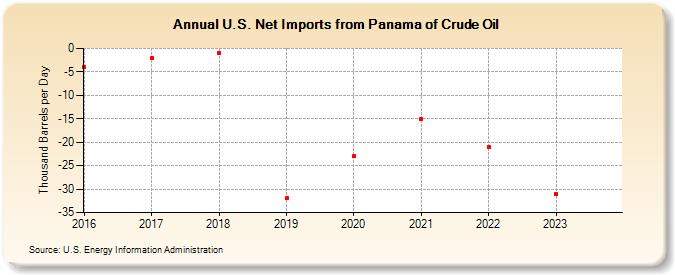 U.S. Net Imports from Panama of Crude Oil (Thousand Barrels per Day)