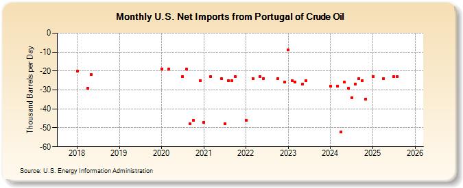 U.S. Net Imports from Portugal of Crude Oil (Thousand Barrels per Day)