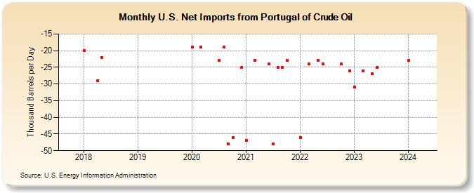 U.S. Net Imports from Portugal of Crude Oil (Thousand Barrels per Day)