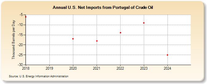 U.S. Net Imports from Portugal of Crude Oil (Thousand Barrels per Day)