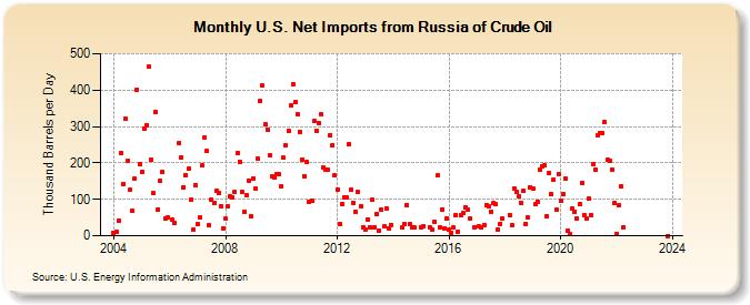 U.S. Net Imports from Russia of Crude Oil (Thousand Barrels per Day)