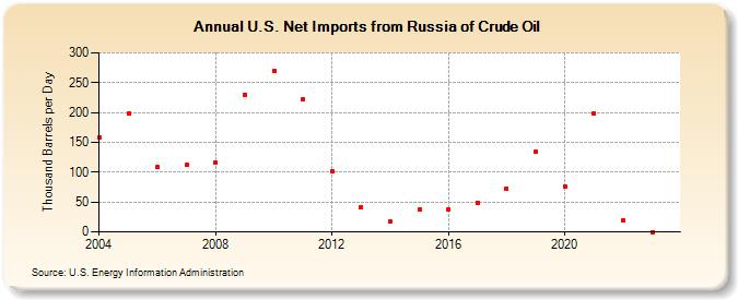 U.S. Net Imports from Russia of Crude Oil (Thousand Barrels per Day)