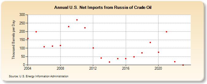 U.S. Net Imports from Russia of Crude Oil (Thousand Barrels per Day)