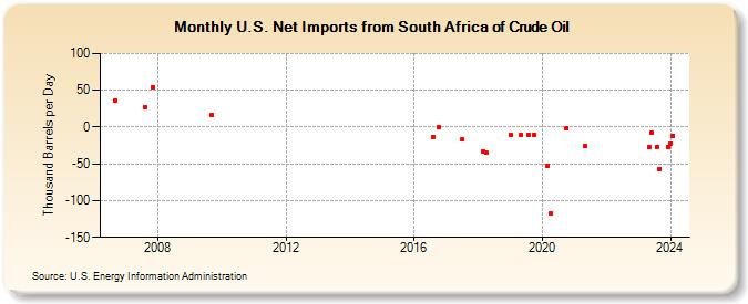 U.S. Net Imports from South Africa of Crude Oil (Thousand Barrels per Day)
