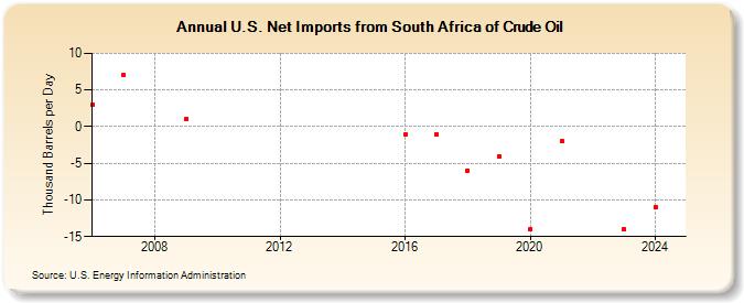 U.S. Net Imports from South Africa of Crude Oil (Thousand Barrels per Day)