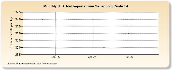 U.S. Net Imports from Senegal of Crude Oil (Thousand Barrels per Day)