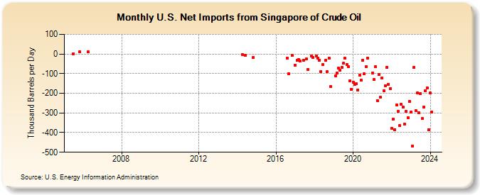 U.S. Net Imports from Singapore of Crude Oil (Thousand Barrels per Day)