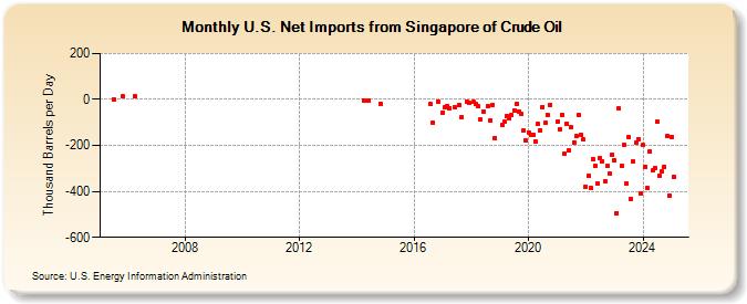 U.S. Net Imports from Singapore of Crude Oil (Thousand Barrels per Day)