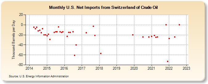 U.S. Net Imports from Switzerland of Crude Oil (Thousand Barrels per Day)