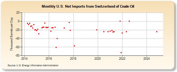 U.S. Net Imports from Switzerland of Crude Oil (Thousand Barrels per Day)