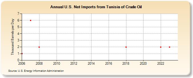 U.S. Net Imports from Tunisia of Crude Oil (Thousand Barrels per Day)