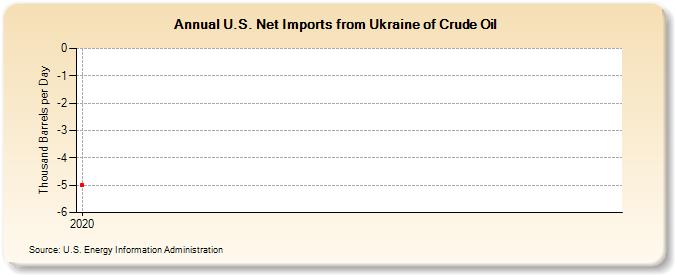 U.S. Net Imports from Ukraine of Crude Oil (Thousand Barrels per Day)