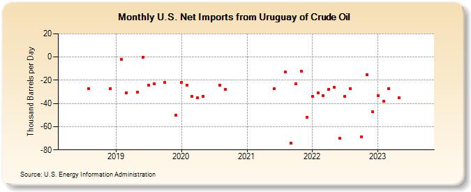U.S. Net Imports from Uruguay of Crude Oil (Thousand Barrels per Day)