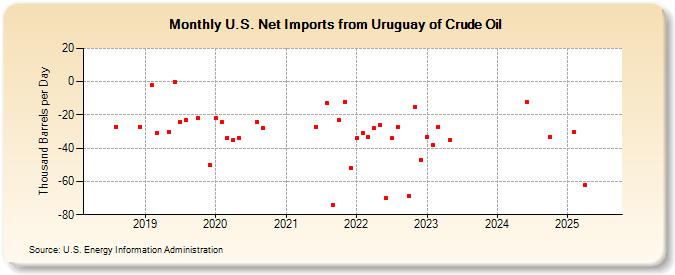 U.S. Net Imports from Uruguay of Crude Oil (Thousand Barrels per Day)