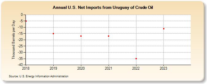 U.S. Net Imports from Uruguay of Crude Oil (Thousand Barrels per Day)