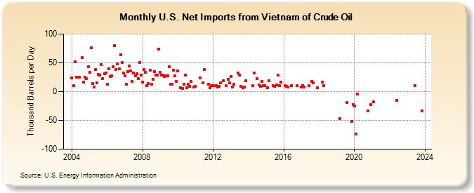 U.S. Net Imports from Vietnam of Crude Oil (Thousand Barrels per Day)