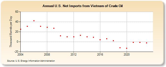 U.S. Net Imports from Vietnam of Crude Oil (Thousand Barrels per Day)