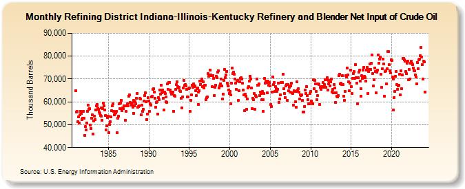 Refining District Indiana-Illinois-Kentucky Refinery and Blender Net Input of Crude Oil (Thousand Barrels)