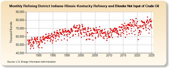 Refining District Indiana-Illinois-Kentucky Refinery and Blender Net Input of Crude Oil (Thousand Barrels)