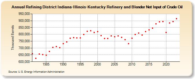 Refining District Indiana-Illinois-Kentucky Refinery and Blender Net Input of Crude Oil (Thousand Barrels)