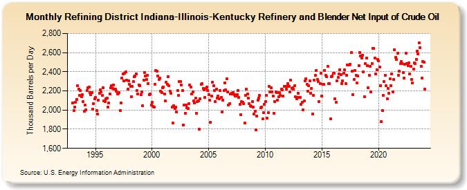 Refining District Indiana-Illinois-Kentucky Refinery and Blender Net Input of Crude Oil (Thousand Barrels per Day)
