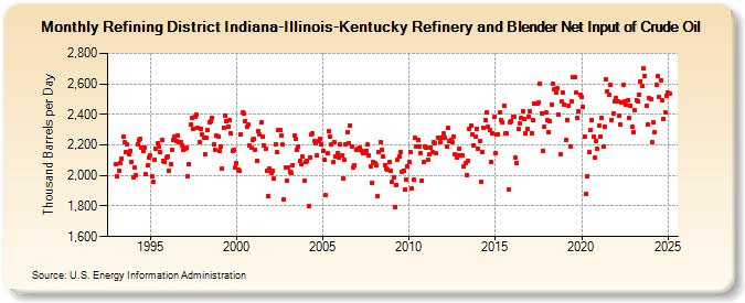 Refining District Indiana-Illinois-Kentucky Refinery and Blender Net Input of Crude Oil (Thousand Barrels per Day)
