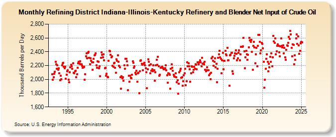 Refining District Indiana-Illinois-Kentucky Refinery and Blender Net Input of Crude Oil (Thousand Barrels per Day)