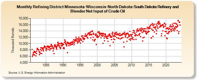 Refining District Minnesota-Wisconsin-North Dakota-South Dakota Refinery and Blender Net Input of Crude Oil (Thousand Barrels)