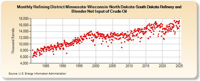 Refining District Minnesota-Wisconsin-North Dakota-South Dakota Refinery and Blender Net Input of Crude Oil (Thousand Barrels)